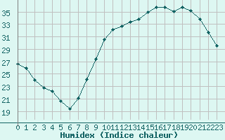 Courbe de l'humidex pour Auxerre-Perrigny (89)