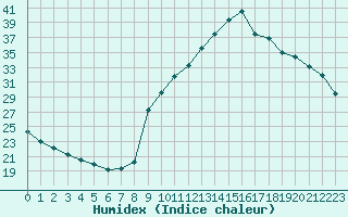 Courbe de l'humidex pour Preonzo (Sw)