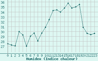 Courbe de l'humidex pour Porquerolles (83)