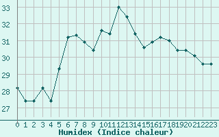 Courbe de l'humidex pour Lampedusa