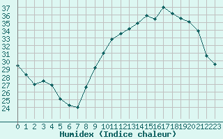 Courbe de l'humidex pour Voiron (38)