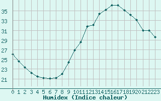 Courbe de l'humidex pour Le Bourget (93)