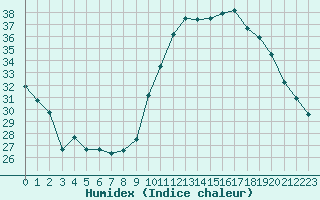 Courbe de l'humidex pour Avord (18)