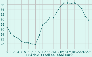 Courbe de l'humidex pour La Poblachuela (Esp)