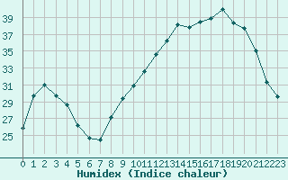 Courbe de l'humidex pour Brive-Souillac (19)