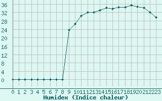 Courbe de l'humidex pour Ciudad Real (Esp)