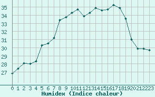 Courbe de l'humidex pour Calvi (2B)