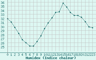 Courbe de l'humidex pour Marignane (13)