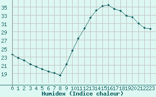 Courbe de l'humidex pour Sainte-Genevive-des-Bois (91)