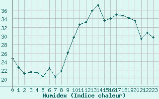 Courbe de l'humidex pour Bziers Cap d'Agde (34)