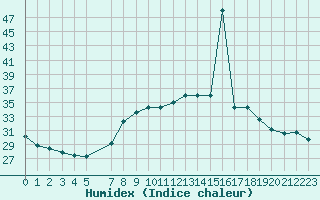 Courbe de l'humidex pour Ayamonte