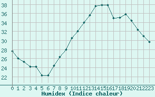 Courbe de l'humidex pour Montlimar (26)