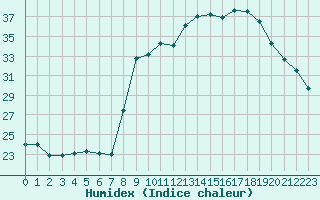 Courbe de l'humidex pour Sant Quint - La Boria (Esp)