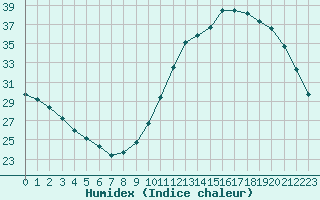 Courbe de l'humidex pour Sandillon (45)