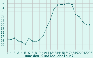 Courbe de l'humidex pour Chartres (28)