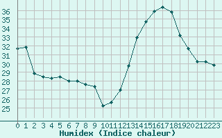 Courbe de l'humidex pour Perpignan Moulin  Vent (66)