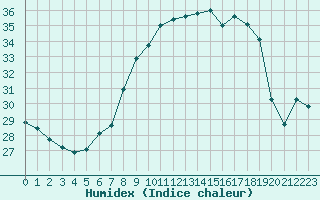 Courbe de l'humidex pour Alistro (2B)