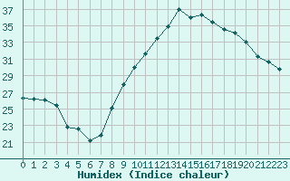 Courbe de l'humidex pour Carcassonne (11)