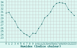 Courbe de l'humidex pour Jan (Esp)