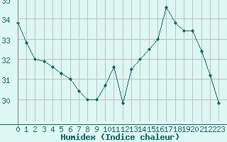 Courbe de l'humidex pour Cabestany (66)