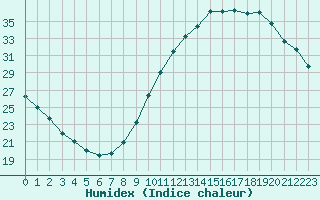 Courbe de l'humidex pour Lagny-sur-Marne (77)