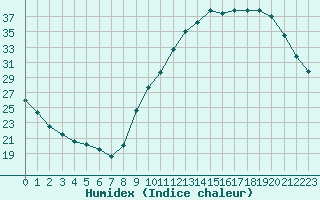 Courbe de l'humidex pour Le Vanneau-Irleau (79)