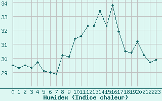 Courbe de l'humidex pour Cap Ferrat (06)