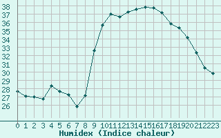 Courbe de l'humidex pour Solenzara - Base arienne (2B)