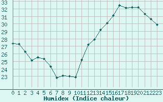 Courbe de l'humidex pour Jan (Esp)