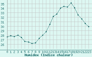 Courbe de l'humidex pour Ste (34)