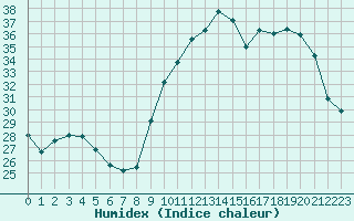 Courbe de l'humidex pour Douzens (11)