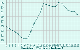 Courbe de l'humidex pour Orschwiller (67)