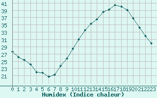 Courbe de l'humidex pour Montauban (82)