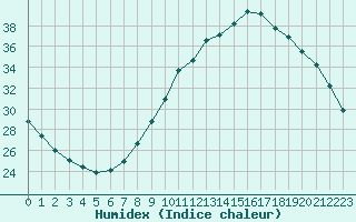 Courbe de l'humidex pour Gourdon (46)