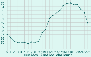 Courbe de l'humidex pour Montauban (82)