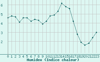 Courbe de l'humidex pour Verneuil (78)