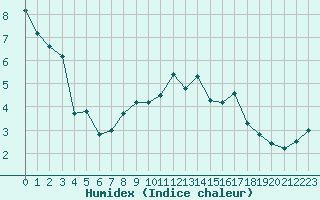 Courbe de l'humidex pour Pully-Lausanne (Sw)