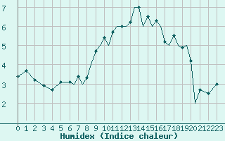 Courbe de l'humidex pour Hawarden