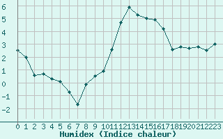 Courbe de l'humidex pour Melun (77)