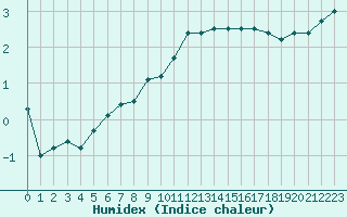 Courbe de l'humidex pour Kleine-Brogel (Be)