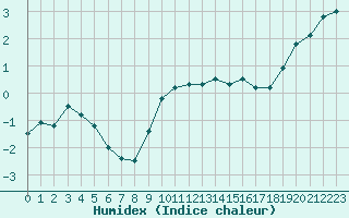 Courbe de l'humidex pour Payerne (Sw)