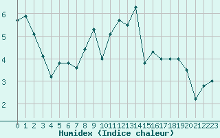 Courbe de l'humidex pour Luzern