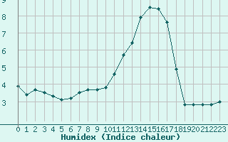 Courbe de l'humidex pour Amur (79)