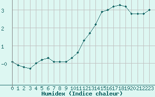 Courbe de l'humidex pour Abbeville (80)