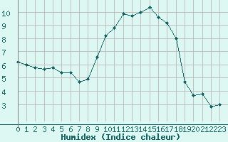 Courbe de l'humidex pour Aubenas - Lanas (07)