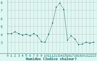 Courbe de l'humidex pour Elzach-Fisnacht