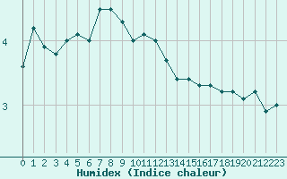 Courbe de l'humidex pour la bouée 62170