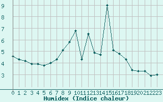 Courbe de l'humidex pour Regensburg