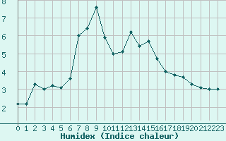 Courbe de l'humidex pour Saerheim