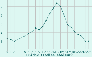 Courbe de l'humidex pour Bremervoerde